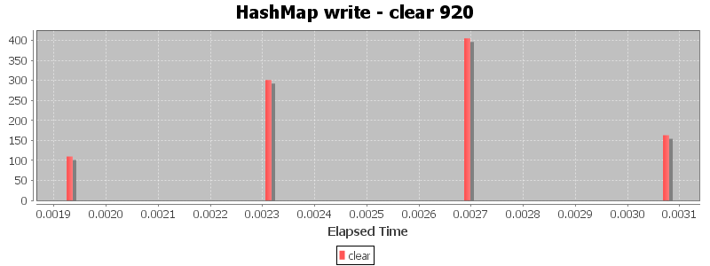 HashMap write - clear 920